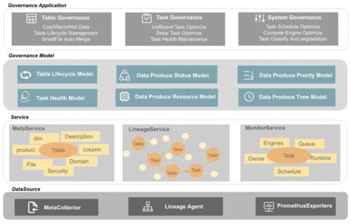 全鏈路數(shù)據(jù)治理在網(wǎng)易嚴(yán)選的實(shí)踐 數(shù)據(jù)處理與存儲服務(wù)支撐
