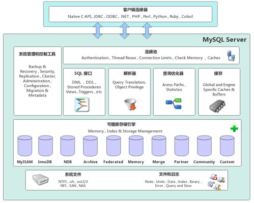 MySQL 1 數(shù)據(jù)處理和存儲支持服務(wù)詳解
