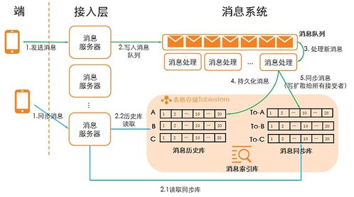 海量結(jié)構(gòu)化數(shù)據(jù)解決方案 表格存儲場景解讀與數(shù)據(jù)處理存儲支持服務(wù)